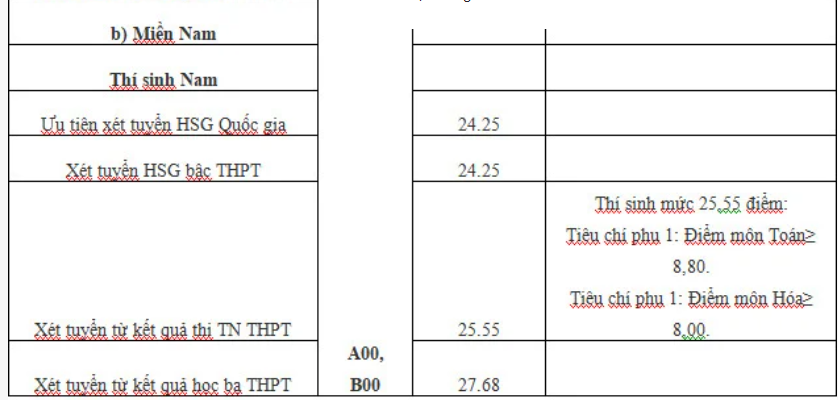 Điểm chuẩn Học viện Quân Y (Hệ dân sự) 2024 (2023, 2022, ...)