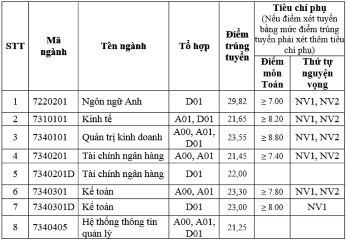 Điểm chuẩn Học viện Tài chính 2024 (2023, 2022, ...)