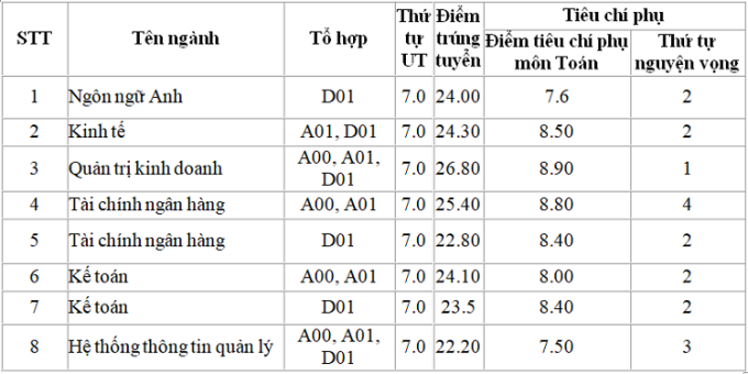 Điểm chuẩn Học viện Tài chính 2024 (2023, 2022, ...)