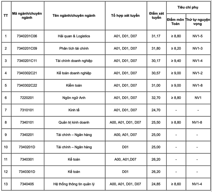 Điểm chuẩn Học viện Tài chính 2024 (2023, 2022, ...)