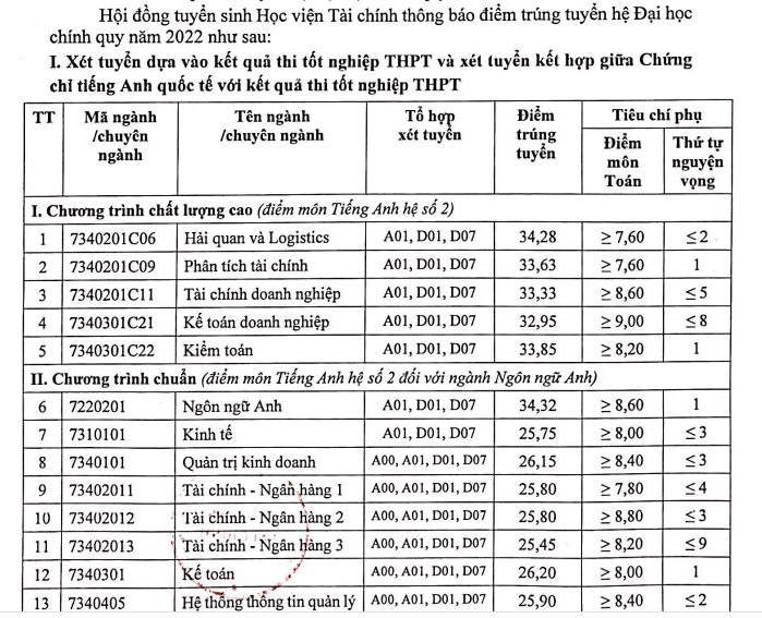 Điểm chuẩn Học viện Tài chính 2024 (2023, 2022, ...)