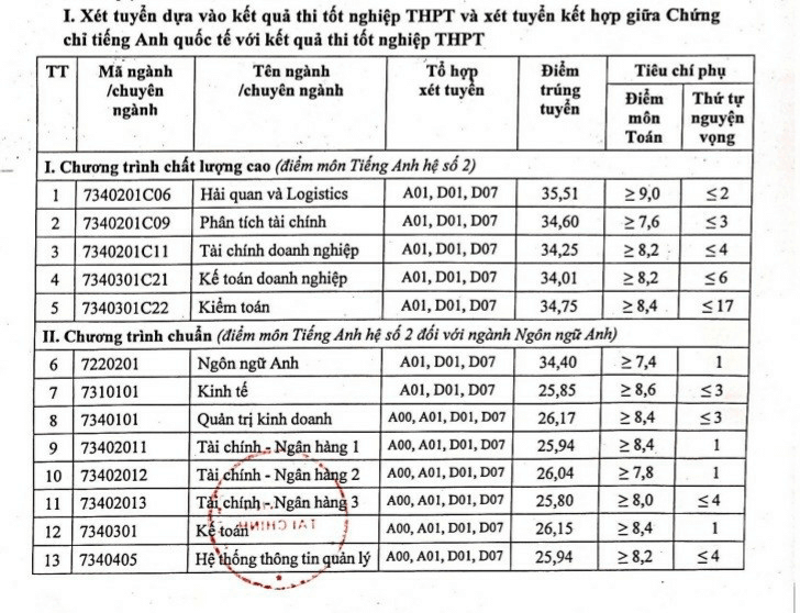 Điểm chuẩn Học viện Tài chính 2024 (2023, 2022, ...)