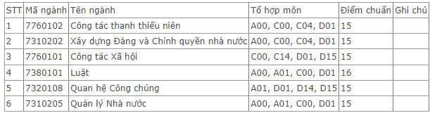 Điểm chuẩn Học viện Thanh thiếu niên Việt Nam 2024 (2023, 2022, ...)