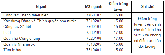 Điểm chuẩn Học viện Thanh thiếu niên Việt Nam 2024 (2023, 2022, ...)