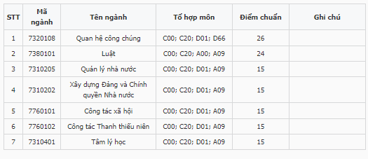 Điểm chuẩn Học viện Thanh thiếu niên Việt Nam 2024 (2023, 2022, ...)