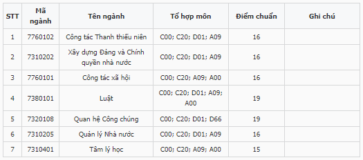 Điểm chuẩn Học viện Thanh thiếu niên Việt Nam 2024 (2023, 2022, ...)