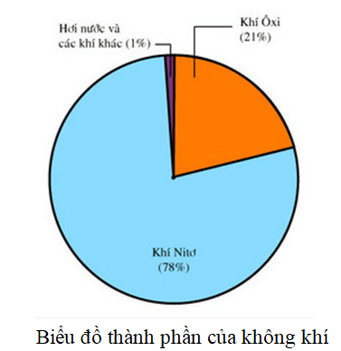 Không khí là gì? Không khí bao gồm những khí nào