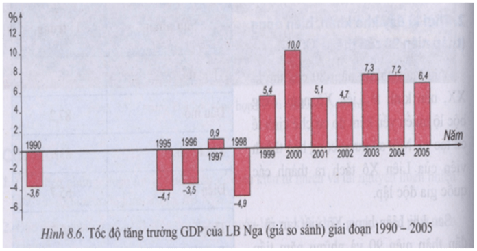 Bài 2: Liên Xô và các nước Đông Âu (1945 - 2000). Liên Bang Nga (1991 - 2000)