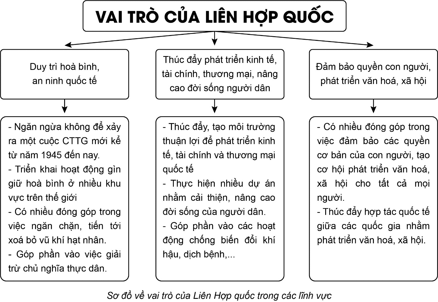 Lập sơ đồ tư duy thể hiện những nét chính về vai trò của Liên hợp quốc