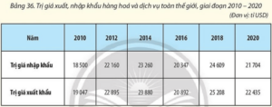 Dựa vào bảng số liệu dưới đây, em hãy tính cán cân xuất, nhập khẩu hàng hoá