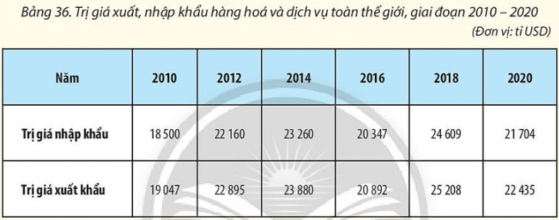 Dựa vào bảng số liệu dưới đây, em hãy tính cán cân xuất, nhập khẩu hàng hoá