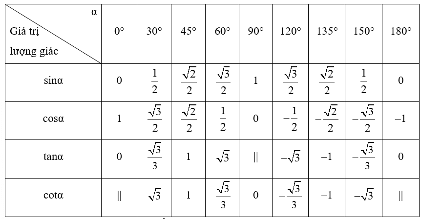 Giá trị lượng giác của một góc từ 0° đến 180° (Lý thuyết Toán lớp 10) | Chân trời sáng tạo (ảnh 6)