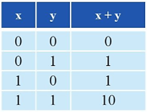 Lý thuyết Tin học 10 Cánh diều Bài 1: Hệ nhị phân và ứng dụng (ảnh 6)