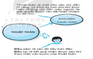 Lý thuyết Tin học 6 Bài 1: Khái niệm thuật toán | Cánh diều