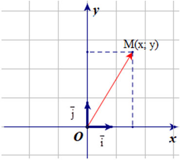 Toạ độ của vectơ (Lý thuyết Toán lớp 10) | Chân trời sáng tạo