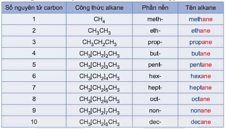 Lý thuyết Hóa học 11 Kết nối tri thức Bài 15: Alkane