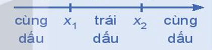 Dấu của tam thức bậc hai (Lý thuyết Toán lớp 10) | Kết nối tri thức