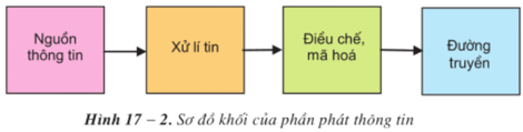 Lý thuyết Công nghệ 12 Bài 17: Khái niệm về hệ thống thông tin và viễn thông hay, ngắn gọn