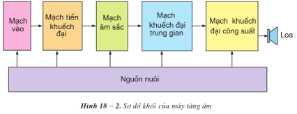 Lý thuyết Công nghệ 12 Bài 18: Máy tăng âm hay, ngắn gọn