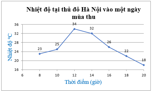 Biểu đồ đoạn thẳng (Lý thuyết Toán lớp 7) | Kết nối tri thức (ảnh 12)