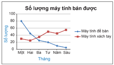 Biểu đồ đoạn thẳng (Lý thuyết Toán lớp 7) | Kết nối tri thức (ảnh 4)