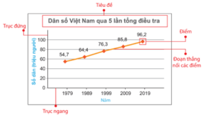 Biểu đồ đoạn thẳng (Lý thuyết Toán lớp 7) | Kết nối tri thức (ảnh 1)