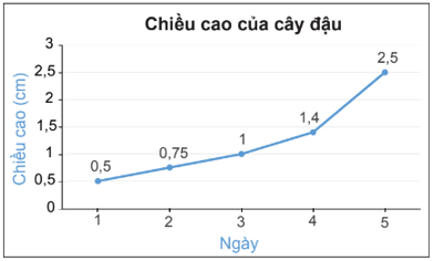 Biểu đồ đoạn thẳng (Lý thuyết Toán lớp 7) | Kết nối tri thức (ảnh 9)