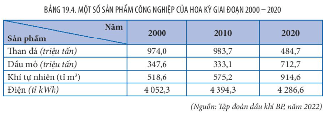 Lý thuyết Địa Lí 11 Kết nối tri thức Bài 19: Kinh tế Hoa Kỳ