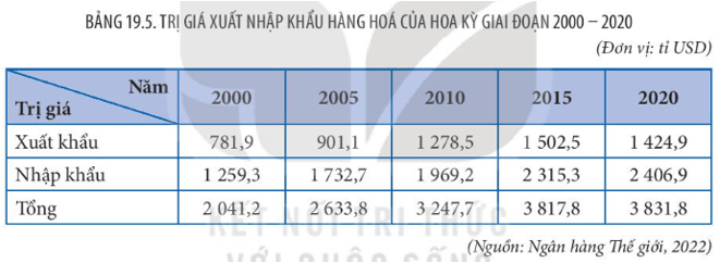 Lý thuyết Địa Lí 11 Kết nối tri thức Bài 19: Kinh tế Hoa Kỳ