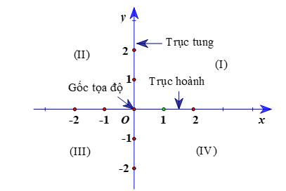 Mặt phẳng tọa độ. Đồ thị của hàm số (Lý thuyết Toán lớp 8) | Cánh diều