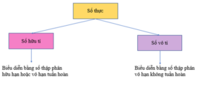 Tập hợp R các số thực (Lý thuyết Toán lớp 7) | Cánh diều