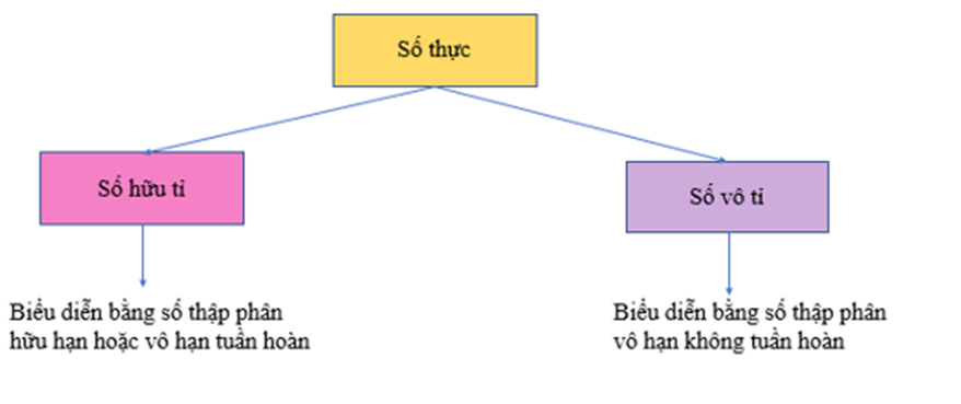 Tập hợp R các số thực (Lý thuyết Toán lớp 7) | Cánh diều