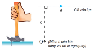 Lý thuyết Vật Lí 10 Kết nối tri thức Bài 21: Moment lực. Cân bằng của vật rắn