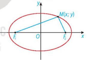 Ba đường conic (Lý thuyết Toán lớp 10) | Kết nối tri thức