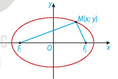 Ba đường conic (Lý thuyết Toán lớp 10) | Kết nối tri thức