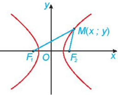 Ba đường conic (Lý thuyết Toán lớp 10) | Kết nối tri thức