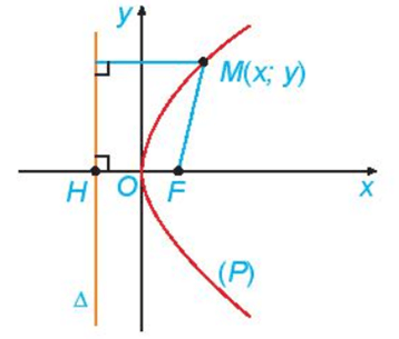 Ba đường conic (Lý thuyết Toán lớp 10) | Kết nối tri thức