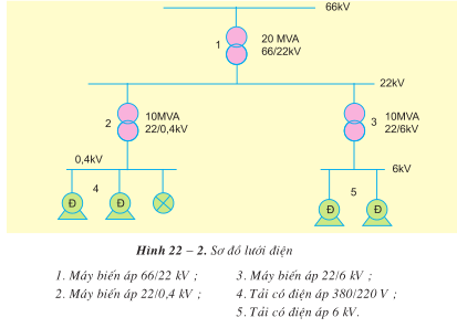 Lý thuyết Công nghệ 12 Bài 22: Hệ thống điện quốc gia hay, ngắn gọn