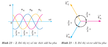 Lý thuyết Công nghệ 12 Bài 23: Mạch điện xoay chiều ba pha hay, ngắn gọn