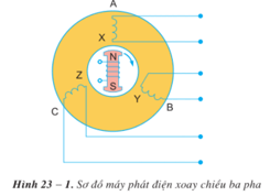 Lý thuyết Công nghệ 12 Bài 23: Mạch điện xoay chiều ba pha hay, ngắn gọn