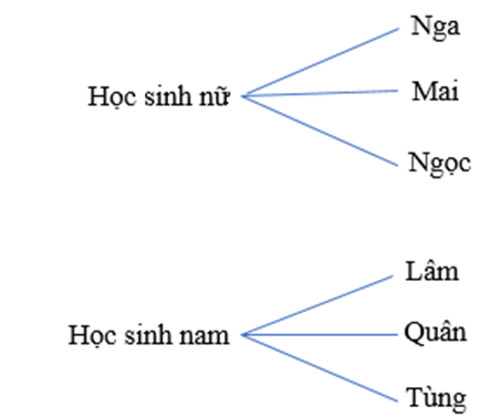 Quy tắc đếm (Lý thuyết Toán lớp 10) | Kết nối tri thức