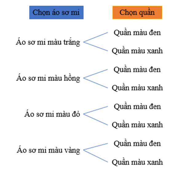 Quy tắc đếm (Lý thuyết Toán lớp 10) | Kết nối tri thức