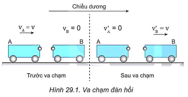 Lý thuyết Vật Lí 10 Kết nối tri thức Bài 29: Định luật bảo toàn động lượng