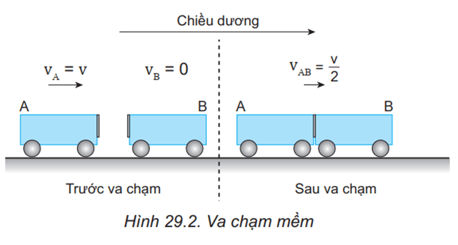 Lý thuyết Vật Lí 10 Kết nối tri thức Bài 29: Định luật bảo toàn động lượng