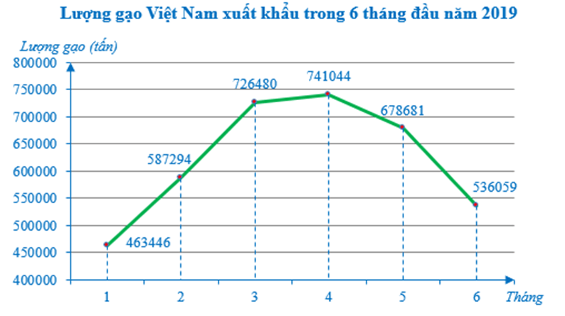 Biểu đồ đoạn thẳng (Lý thuyết Toán lớp 7) | Cánh diều