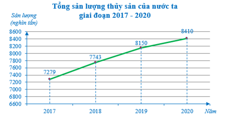 Biểu đồ đoạn thẳng (Lý thuyết Toán lớp 7) | Cánh diều