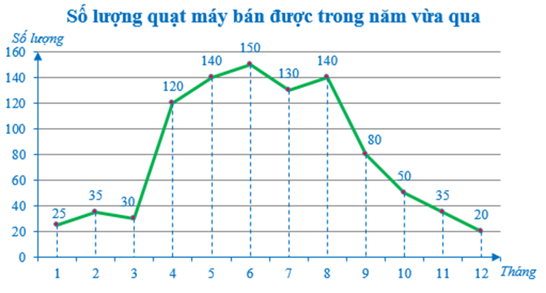 Biểu đồ đoạn thẳng (Lý thuyết Toán lớp 7) | Cánh diều