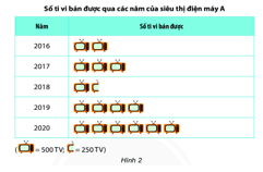 Biểu đồ tranh (Lý thuyết Toán lớp 6) | Chân trời sáng tạo