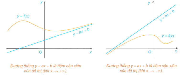 Đường tiệm cận của đồ thị hàm số (Lý thuyết Toán lớp 12) | Kết nối tri thức