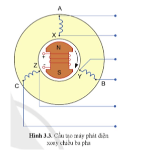 Lý thuyết Công nghệ 12 Cánh diều Bài 3: Mạch điện xoay chiều ba pha | Công nghệ Điện Điện tử 12